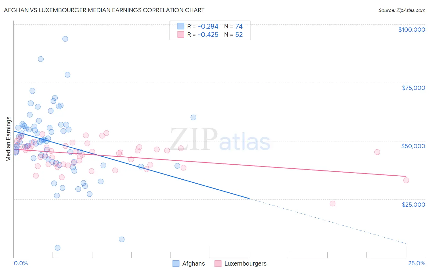 Afghan vs Luxembourger Median Earnings