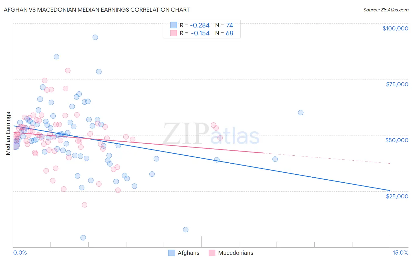 Afghan vs Macedonian Median Earnings