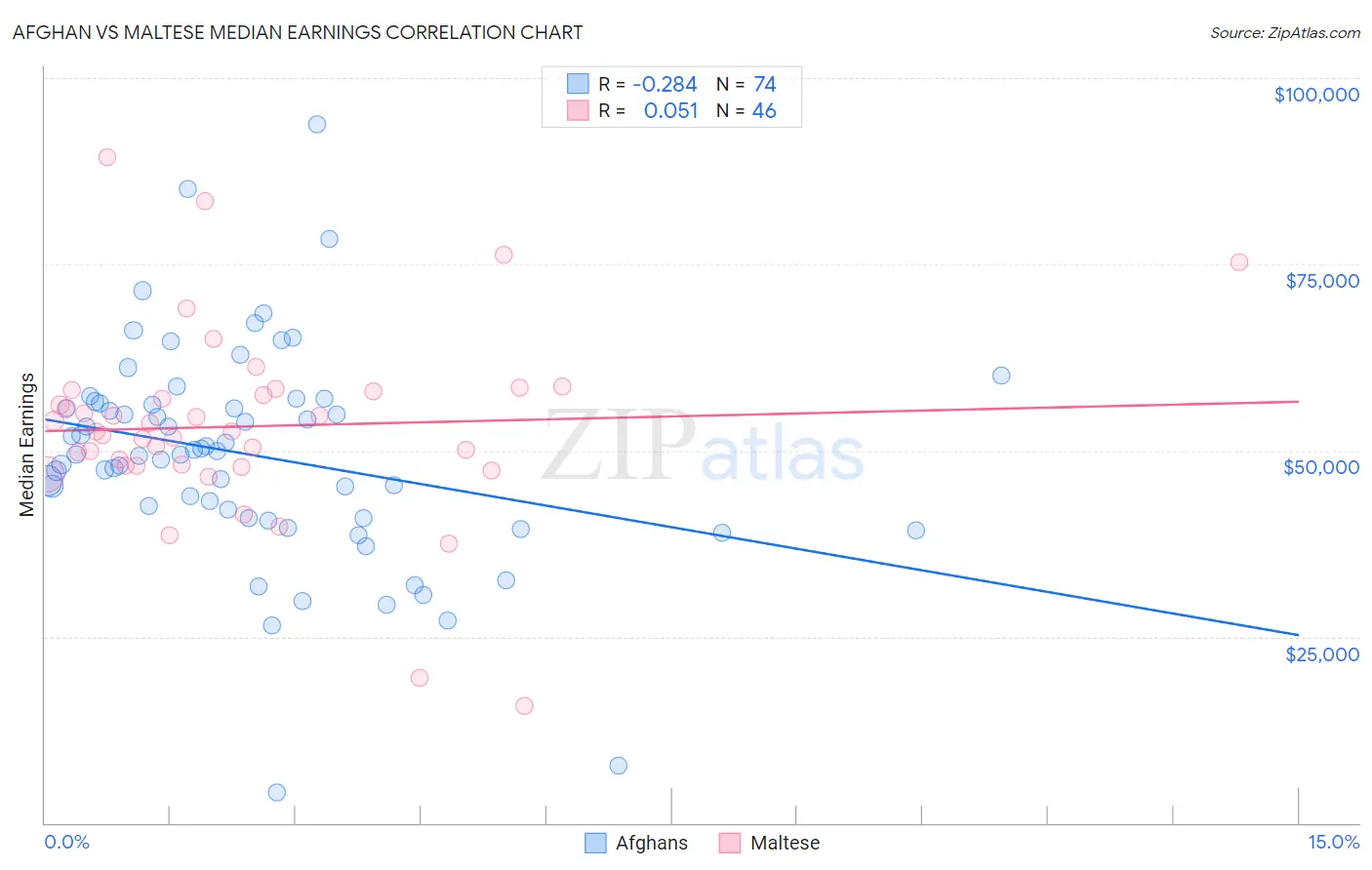 Afghan vs Maltese Median Earnings