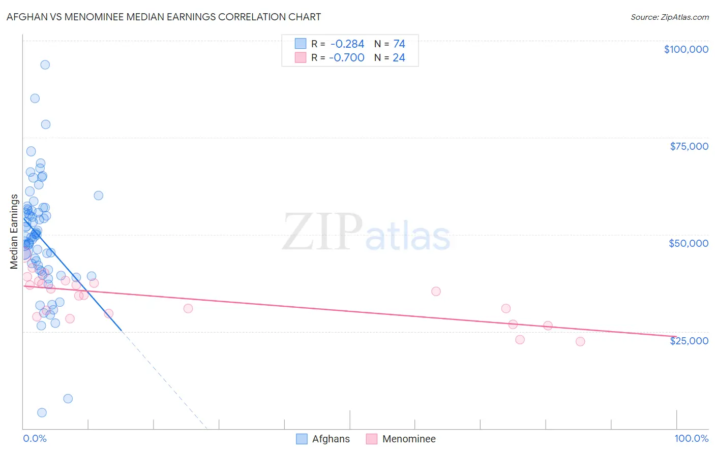 Afghan vs Menominee Median Earnings