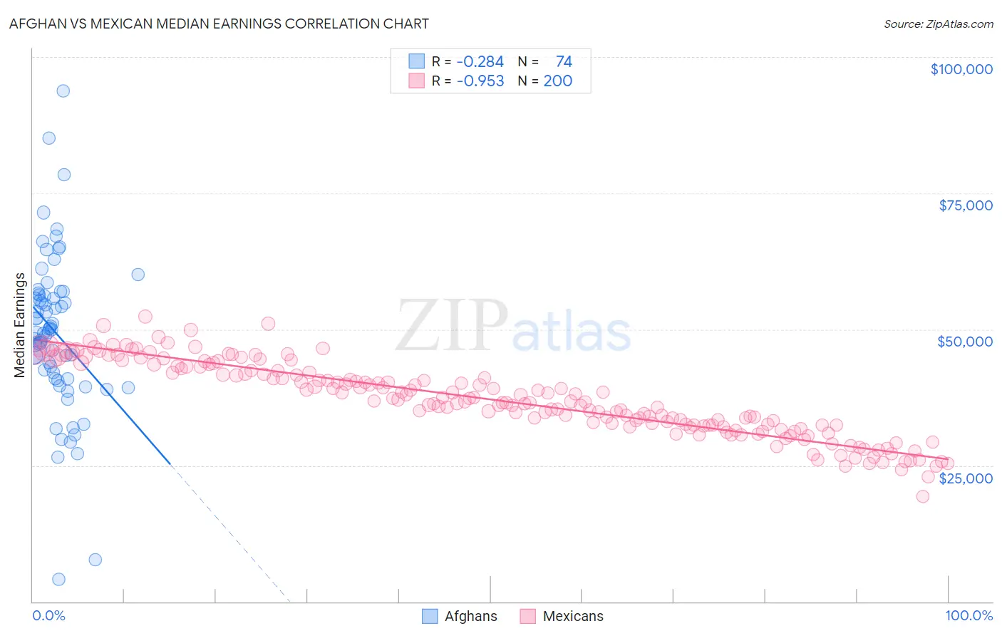 Afghan vs Mexican Median Earnings