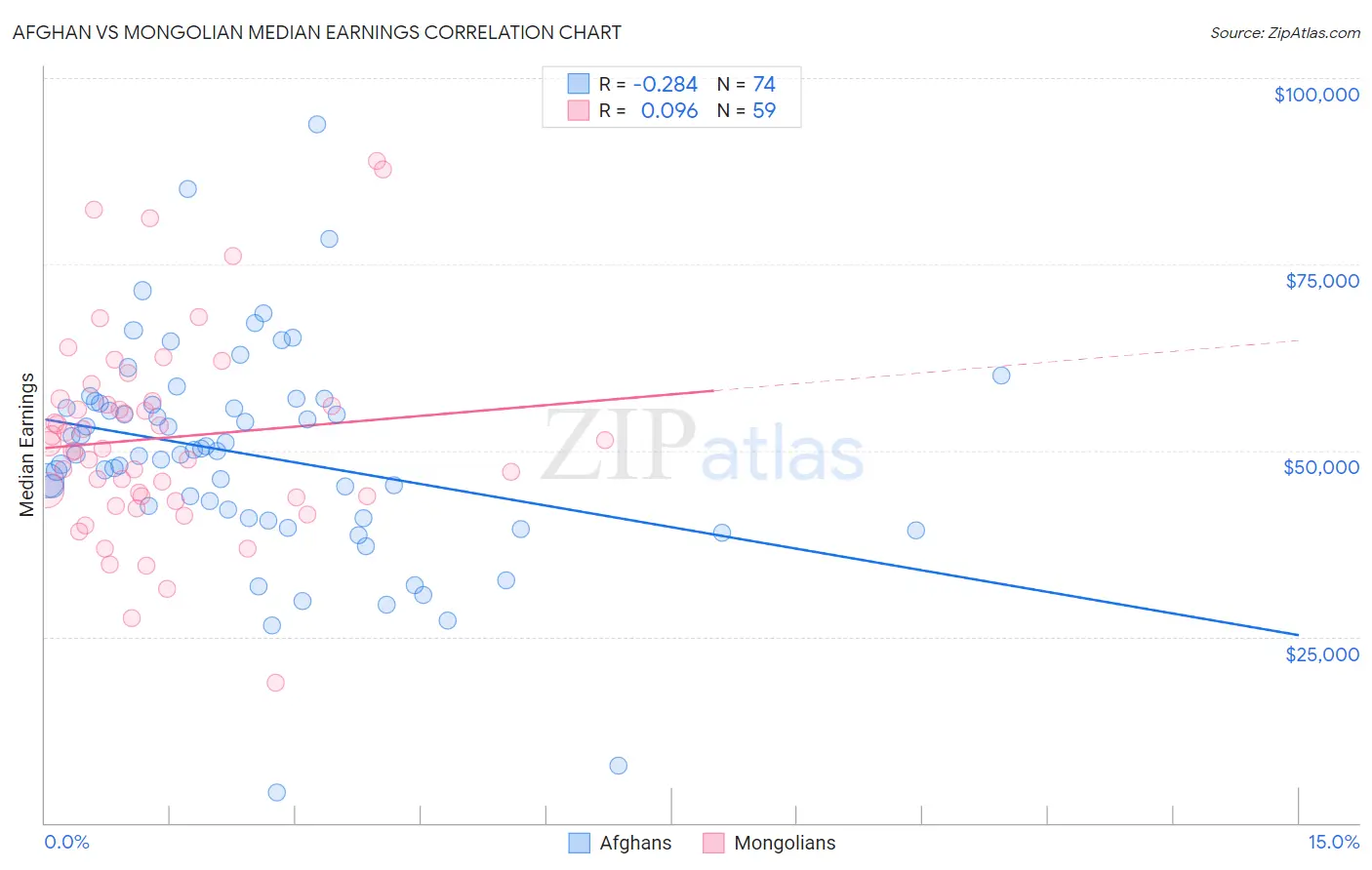 Afghan vs Mongolian Median Earnings