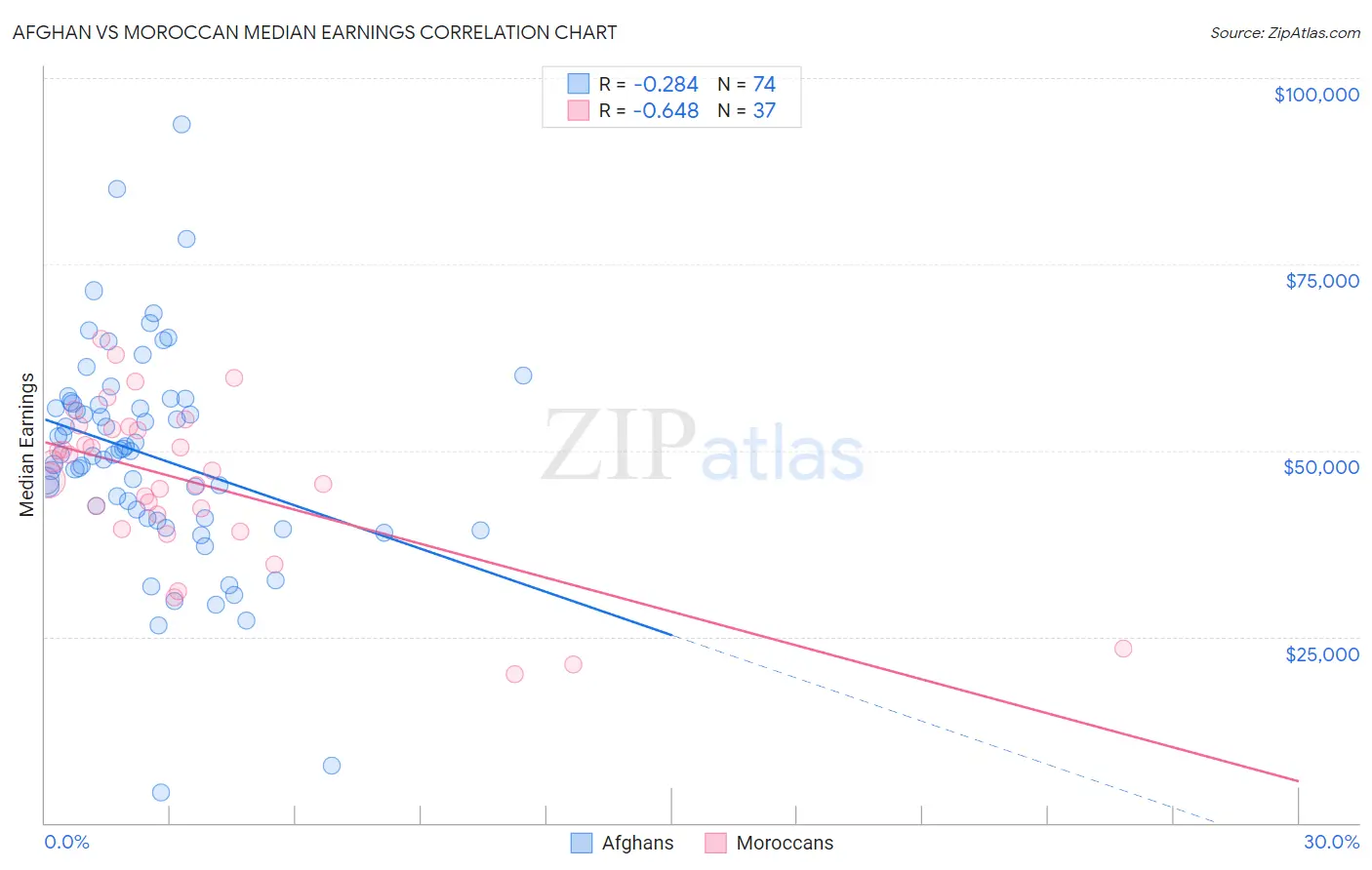 Afghan vs Moroccan Median Earnings