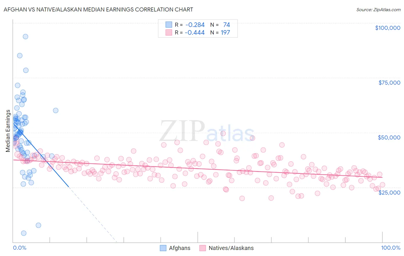 Afghan vs Native/Alaskan Median Earnings