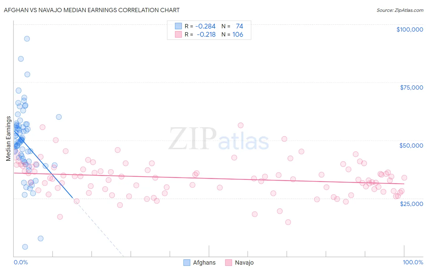 Afghan vs Navajo Median Earnings