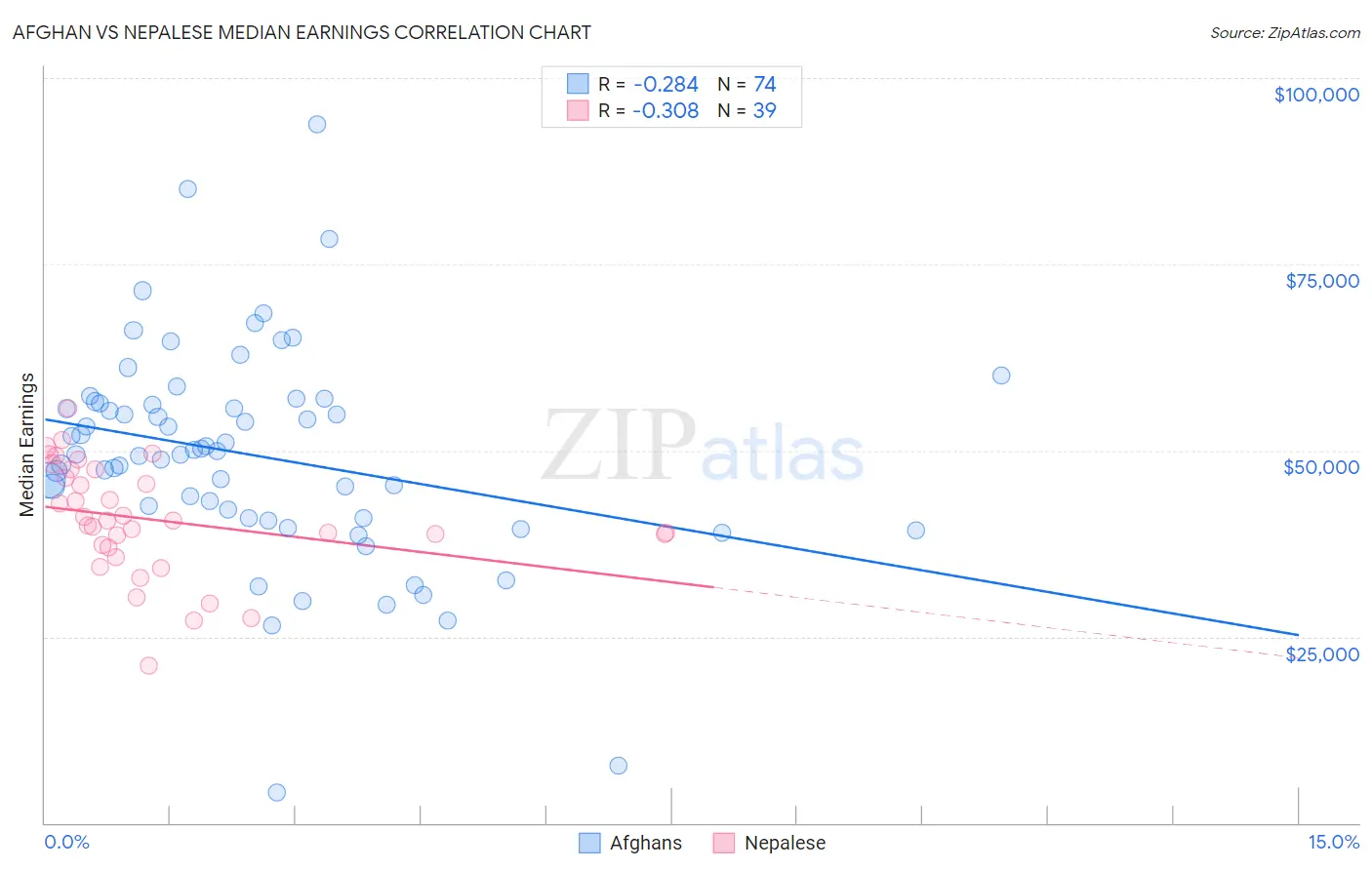 Afghan vs Nepalese Median Earnings