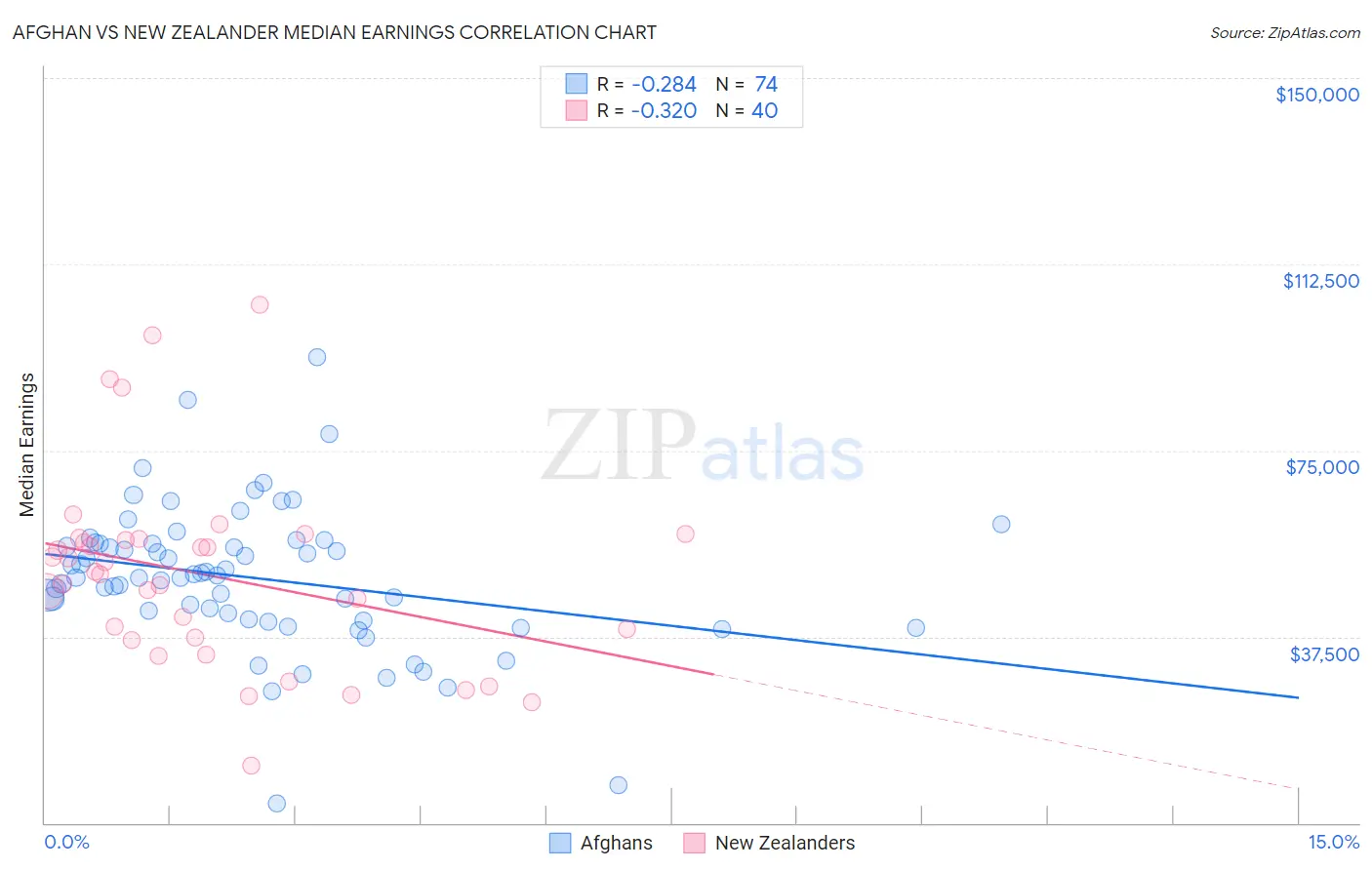 Afghan vs New Zealander Median Earnings