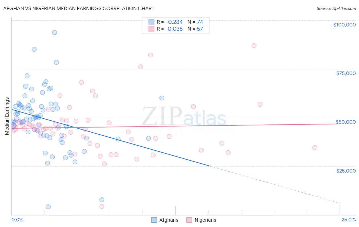 Afghan vs Nigerian Median Earnings