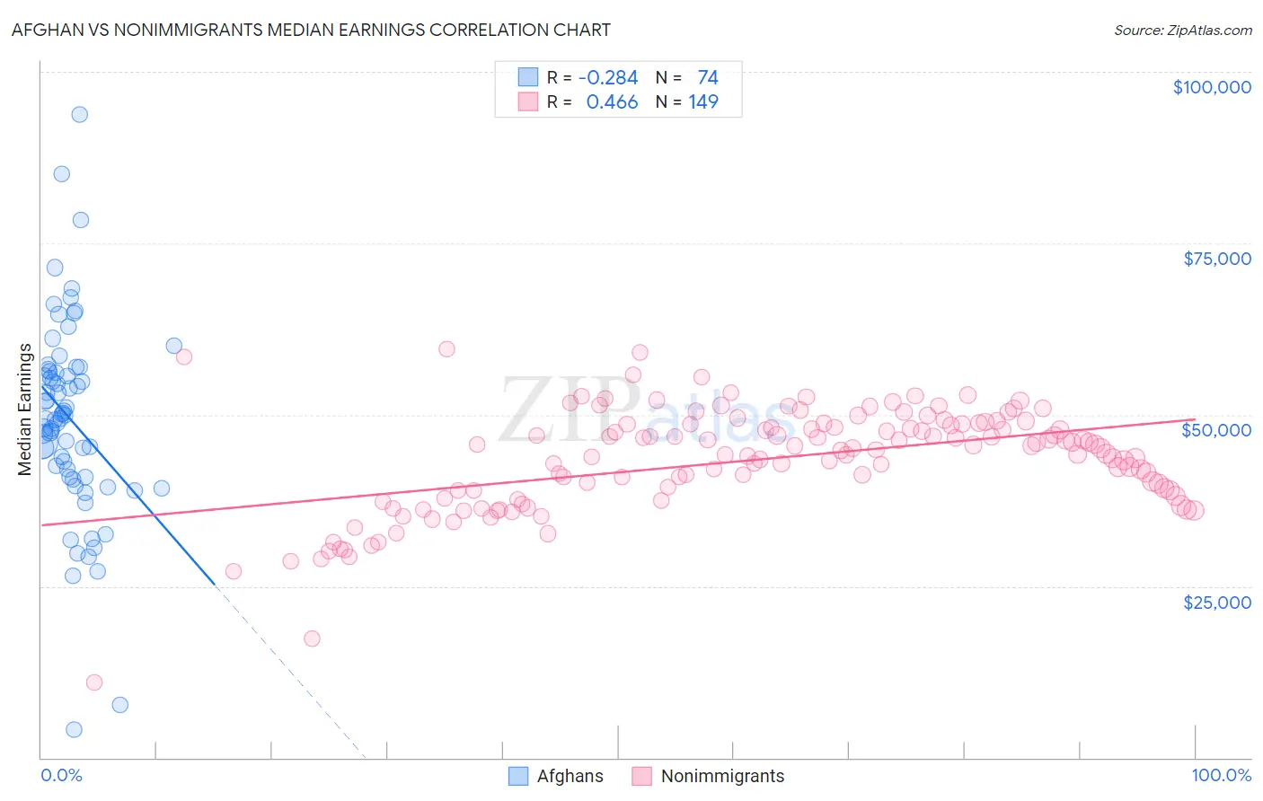 Afghan vs Nonimmigrants Median Earnings