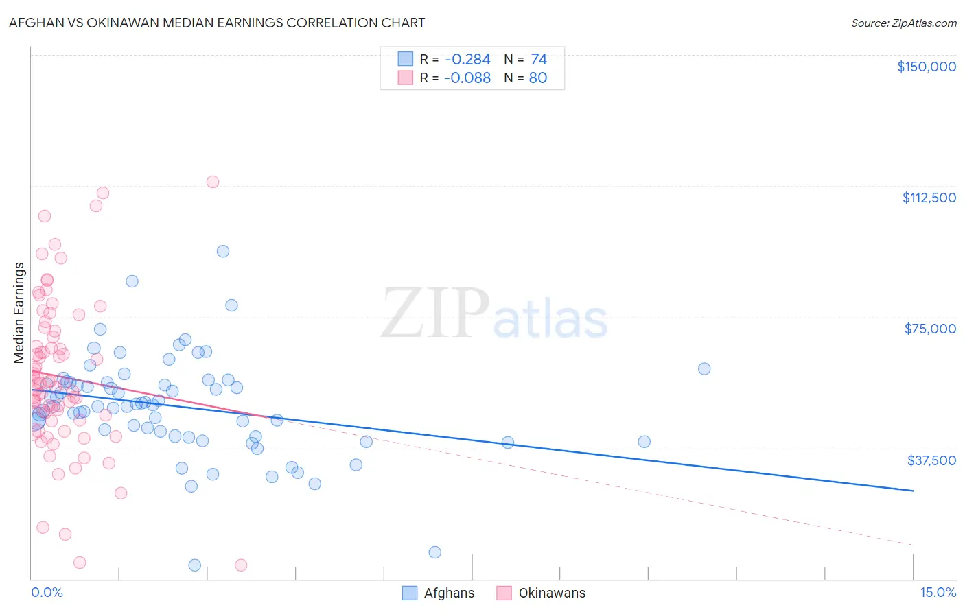Afghan vs Okinawan Median Earnings