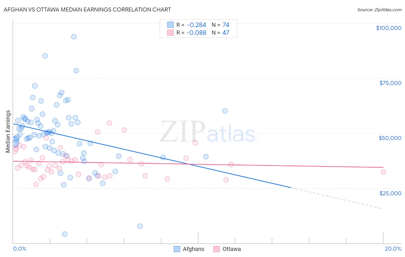 Afghan vs Ottawa Median Earnings