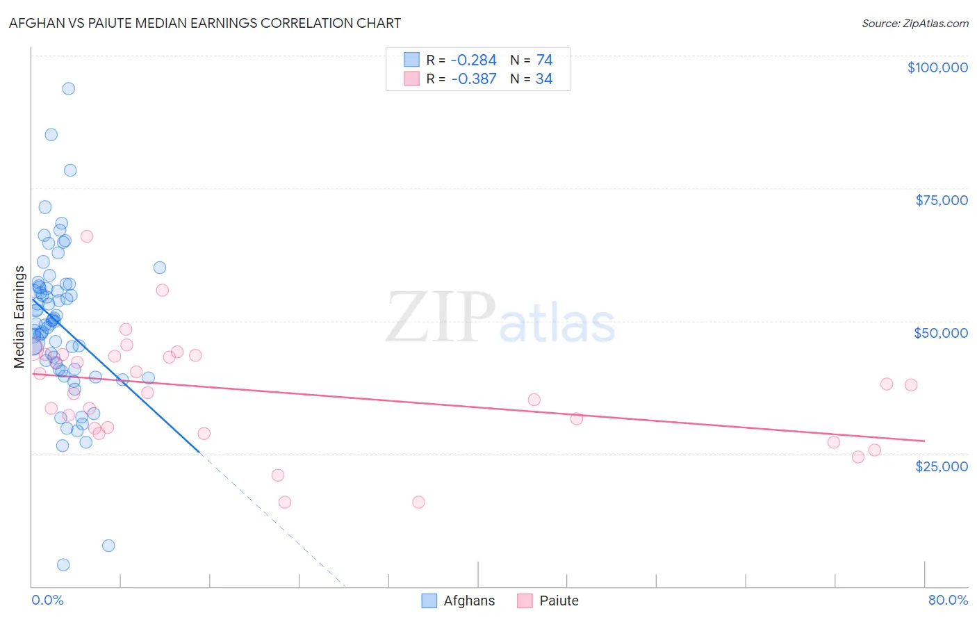 Afghan vs Paiute Median Earnings
