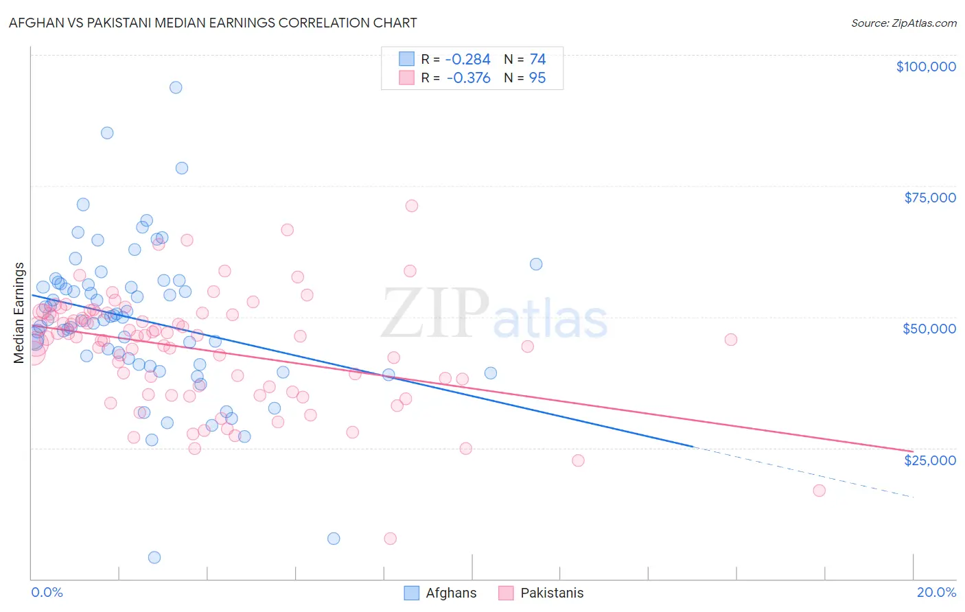 Afghan vs Pakistani Median Earnings