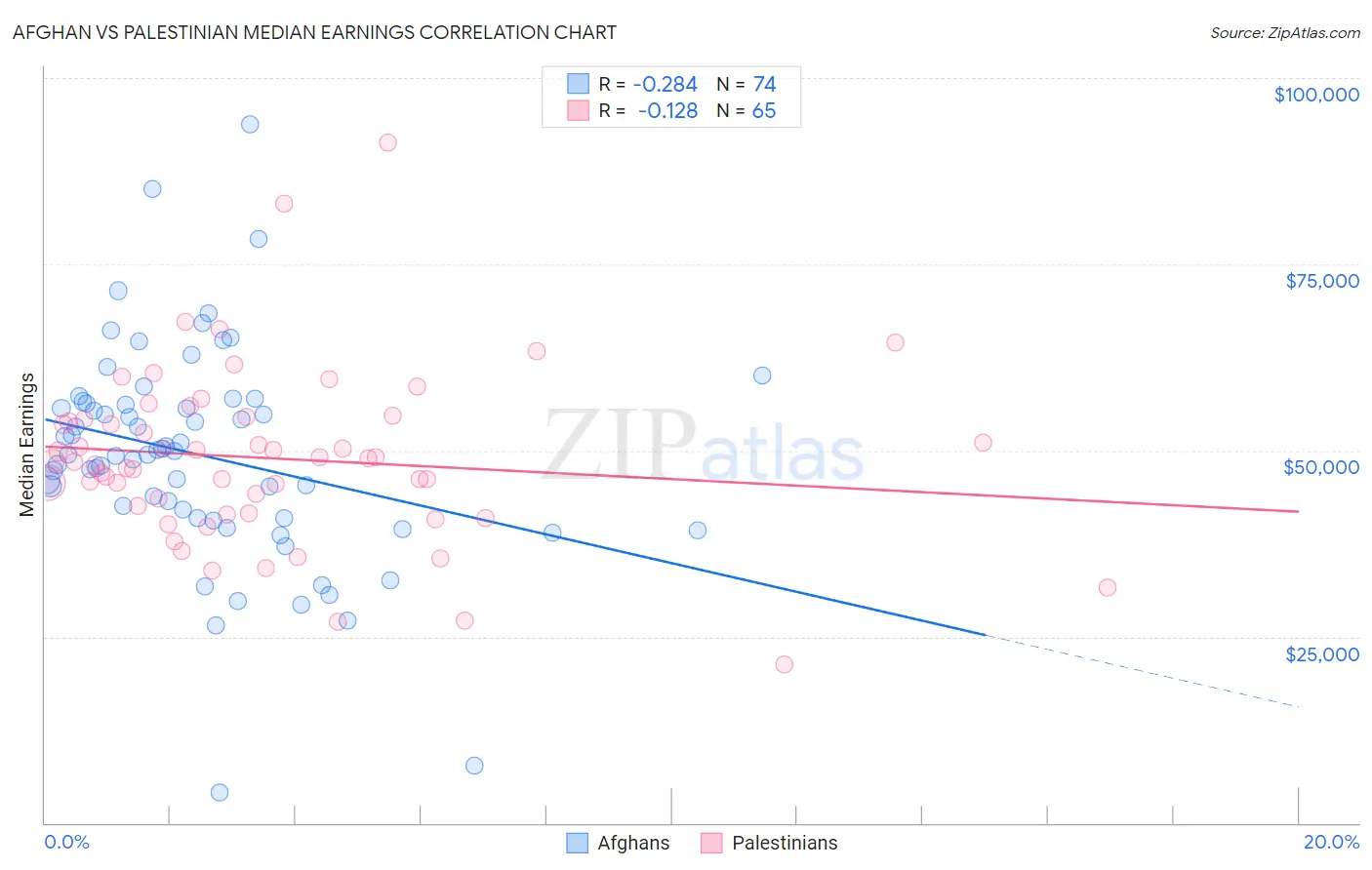 Afghan vs Palestinian Median Earnings