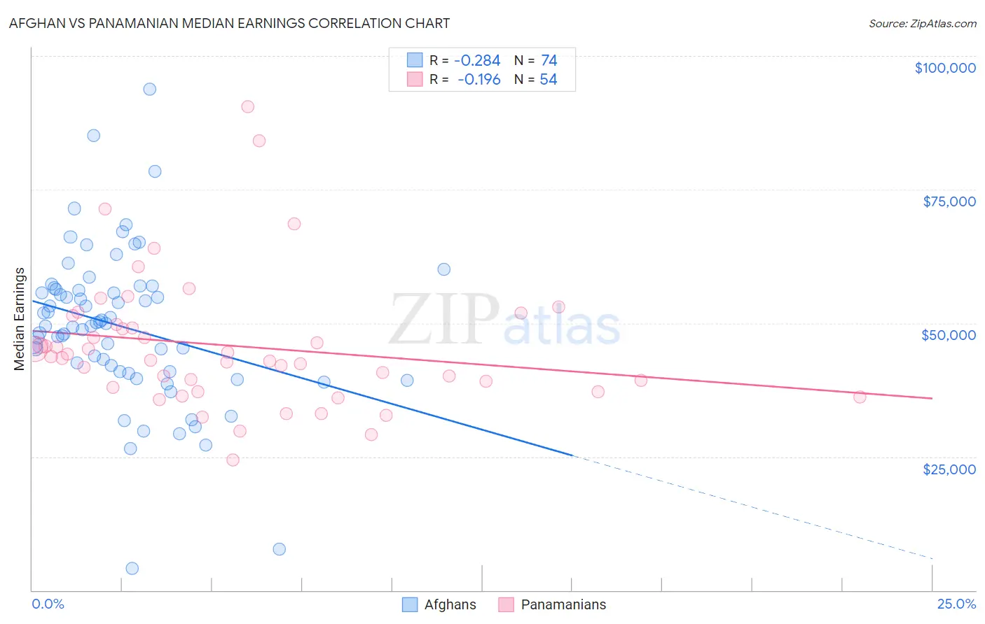 Afghan vs Panamanian Median Earnings