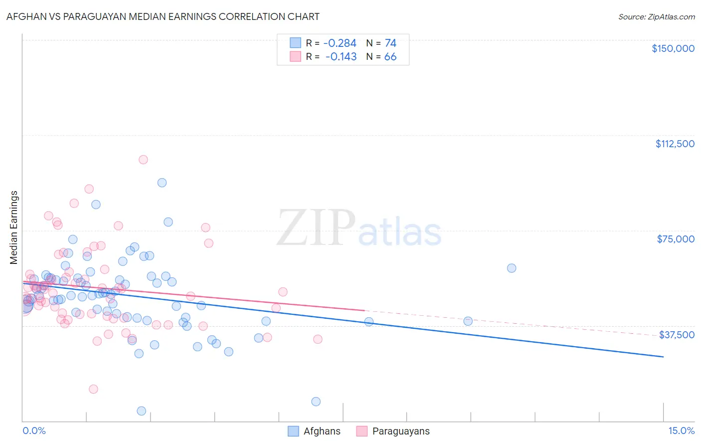 Afghan vs Paraguayan Median Earnings