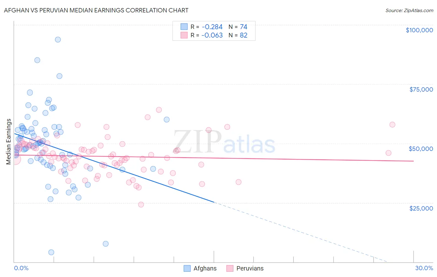 Afghan vs Peruvian Median Earnings