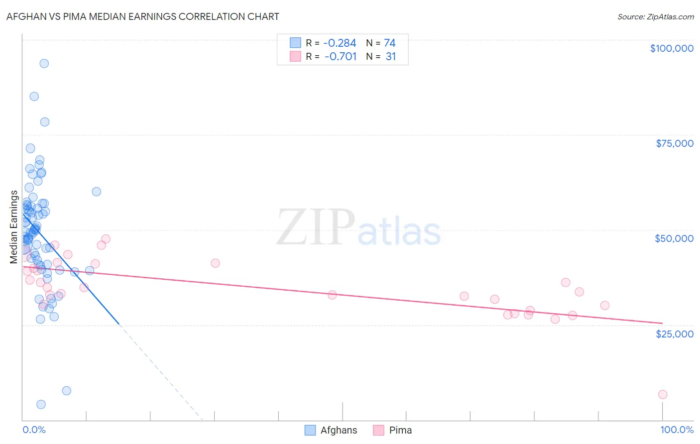 Afghan vs Pima Median Earnings