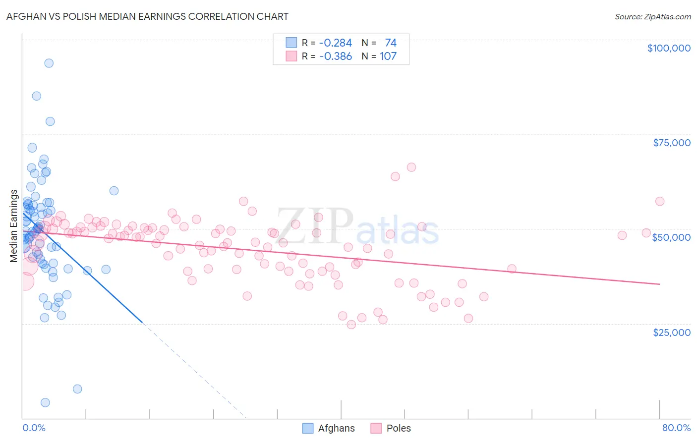 Afghan vs Polish Median Earnings