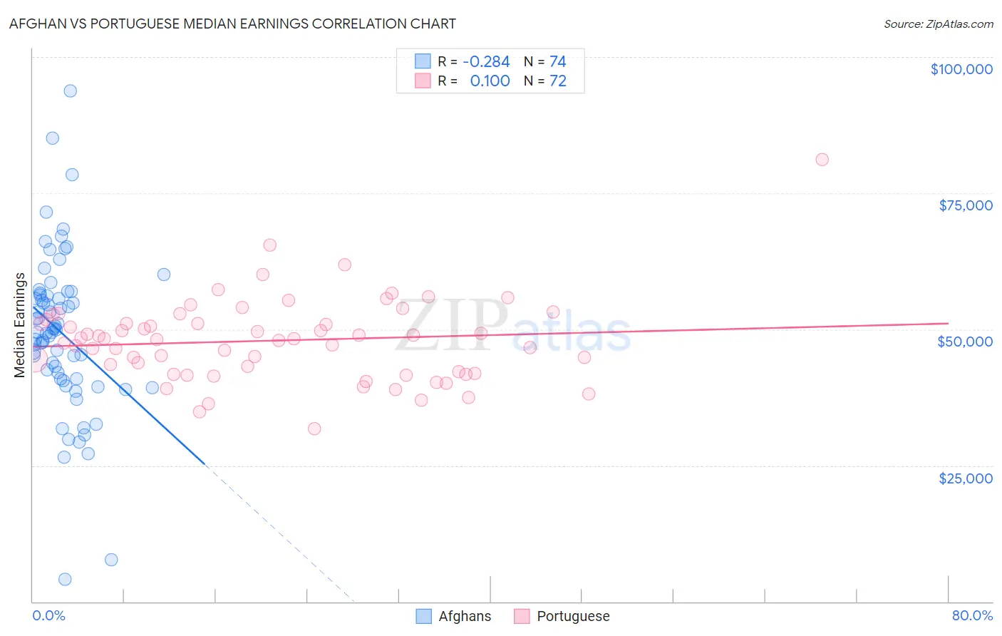 Afghan vs Portuguese Median Earnings