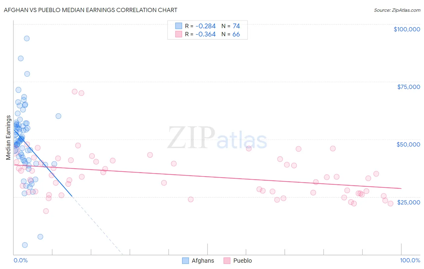 Afghan vs Pueblo Median Earnings