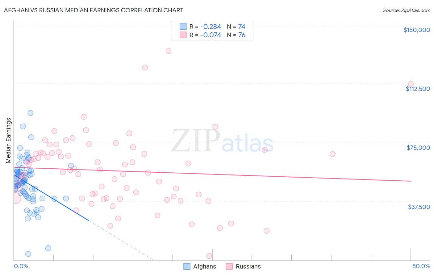 Afghan vs Russian Median Earnings