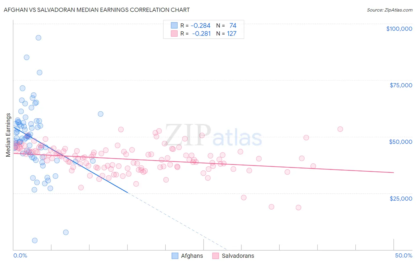 Afghan vs Salvadoran Median Earnings