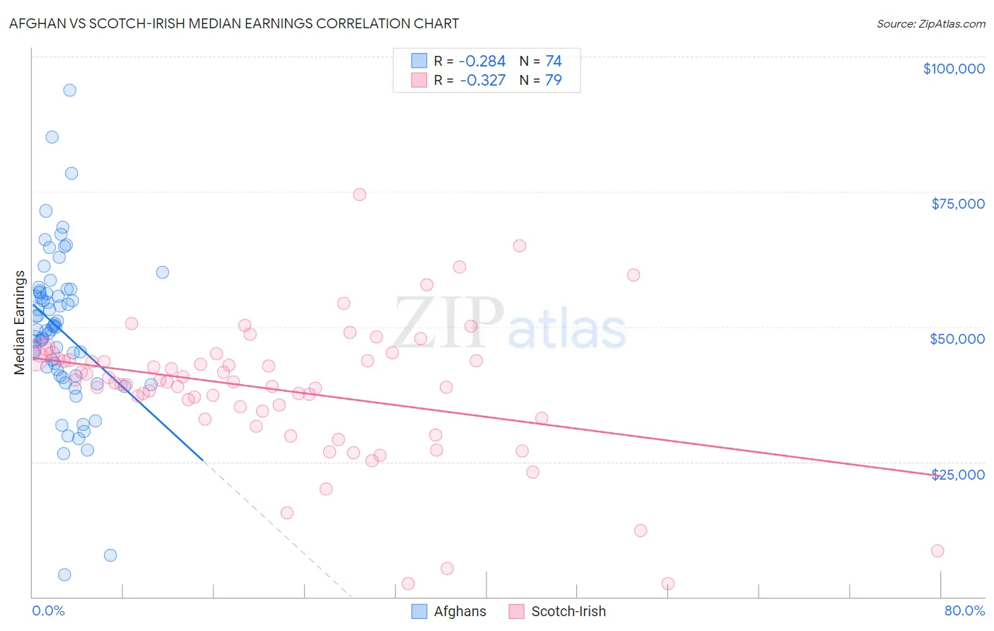 Afghan vs Scotch-Irish Median Earnings