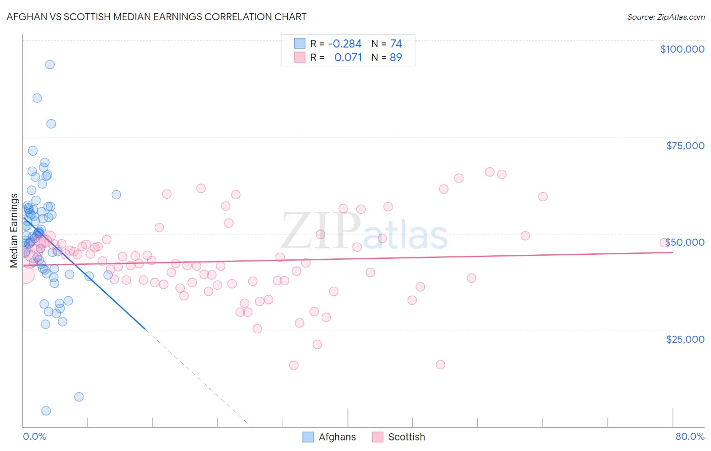 Afghan vs Scottish Median Earnings
