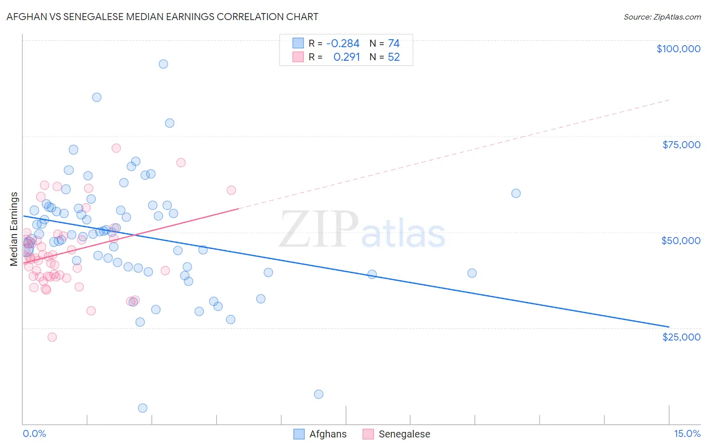 Afghan vs Senegalese Median Earnings