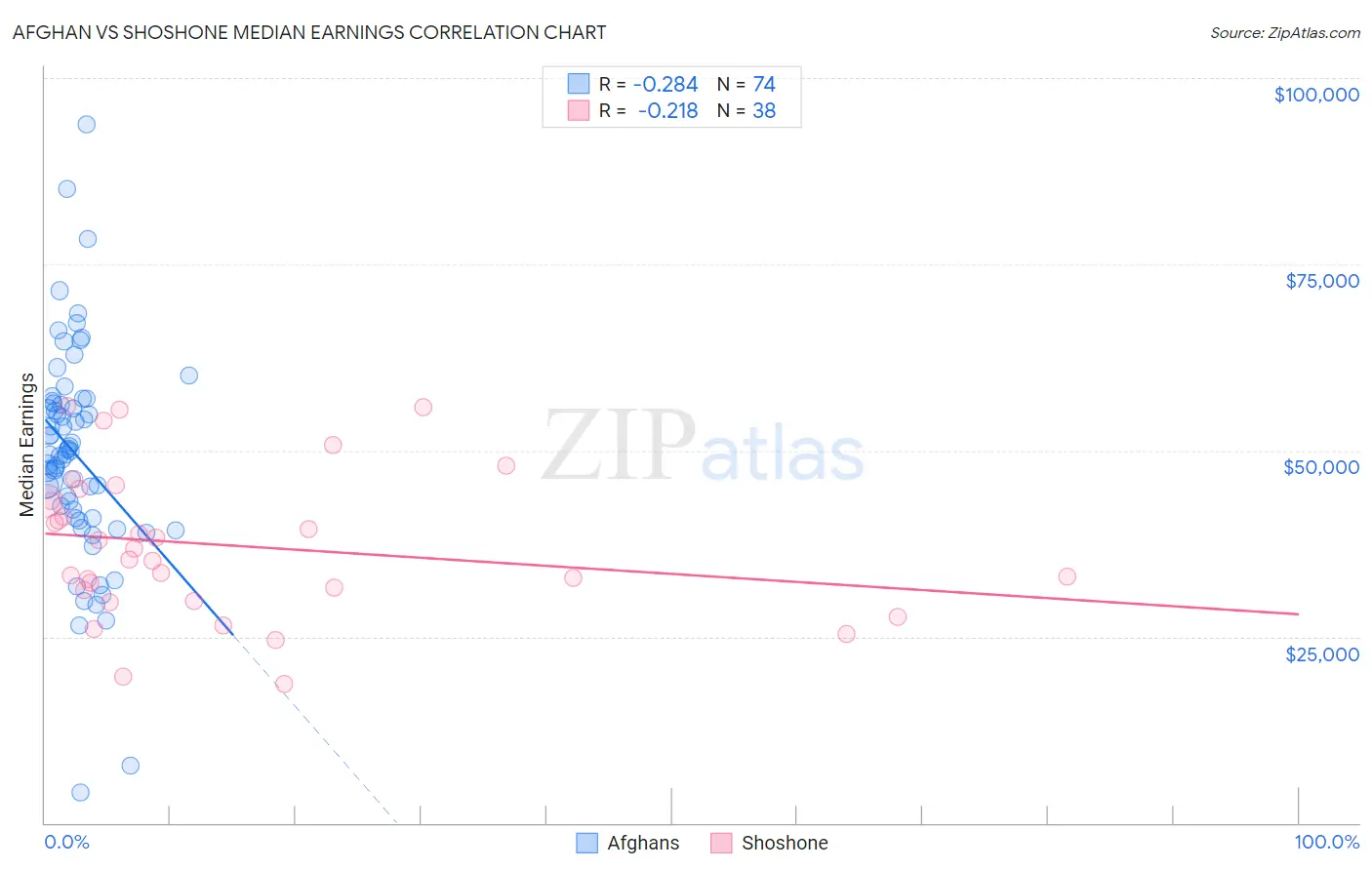 Afghan vs Shoshone Median Earnings