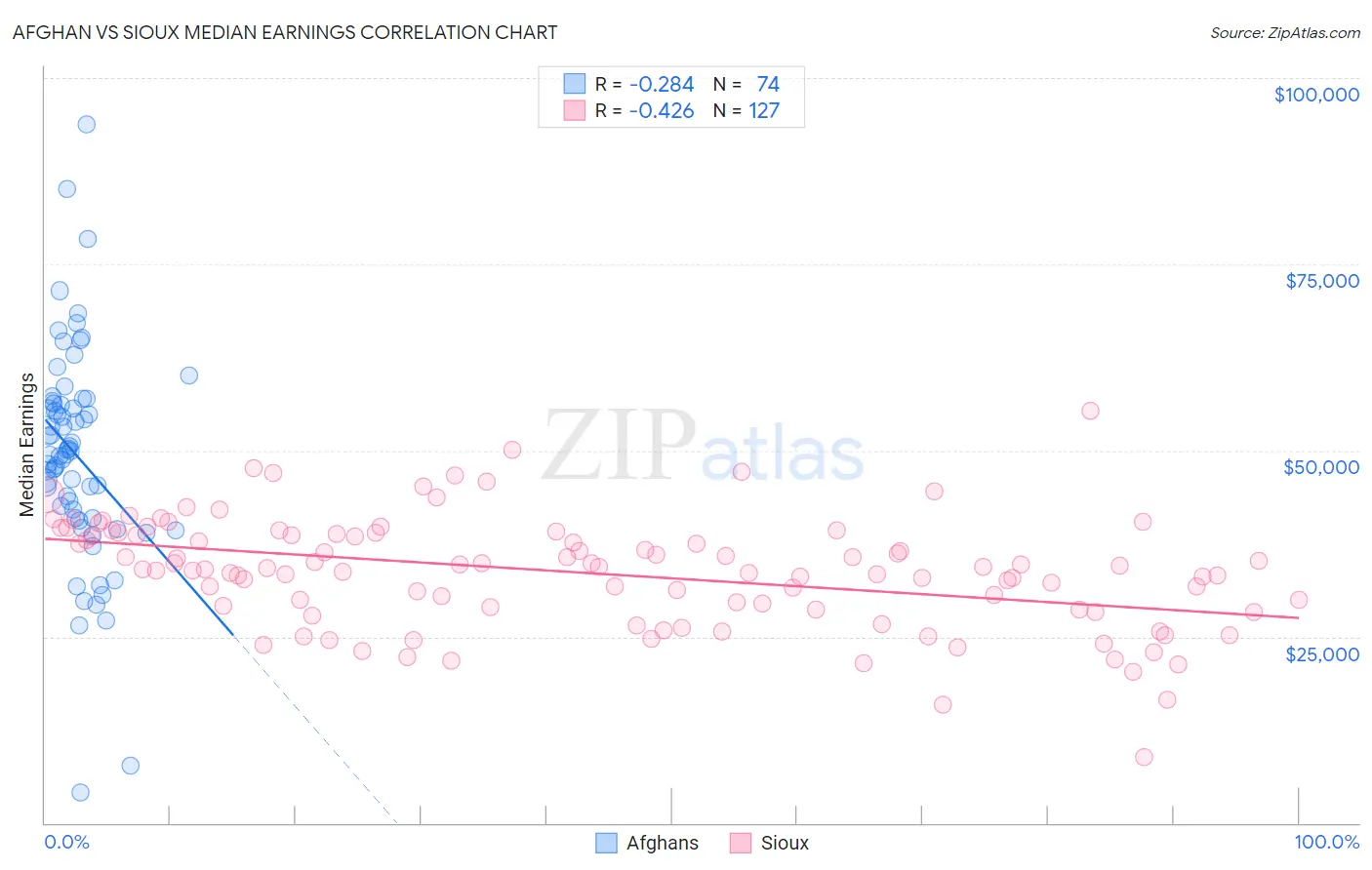 Afghan vs Sioux Median Earnings