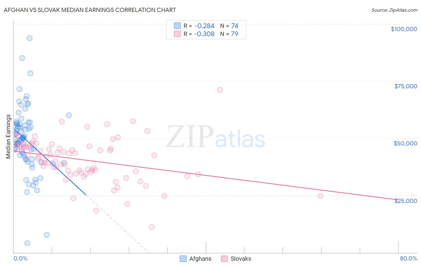 Afghan vs Slovak Median Earnings