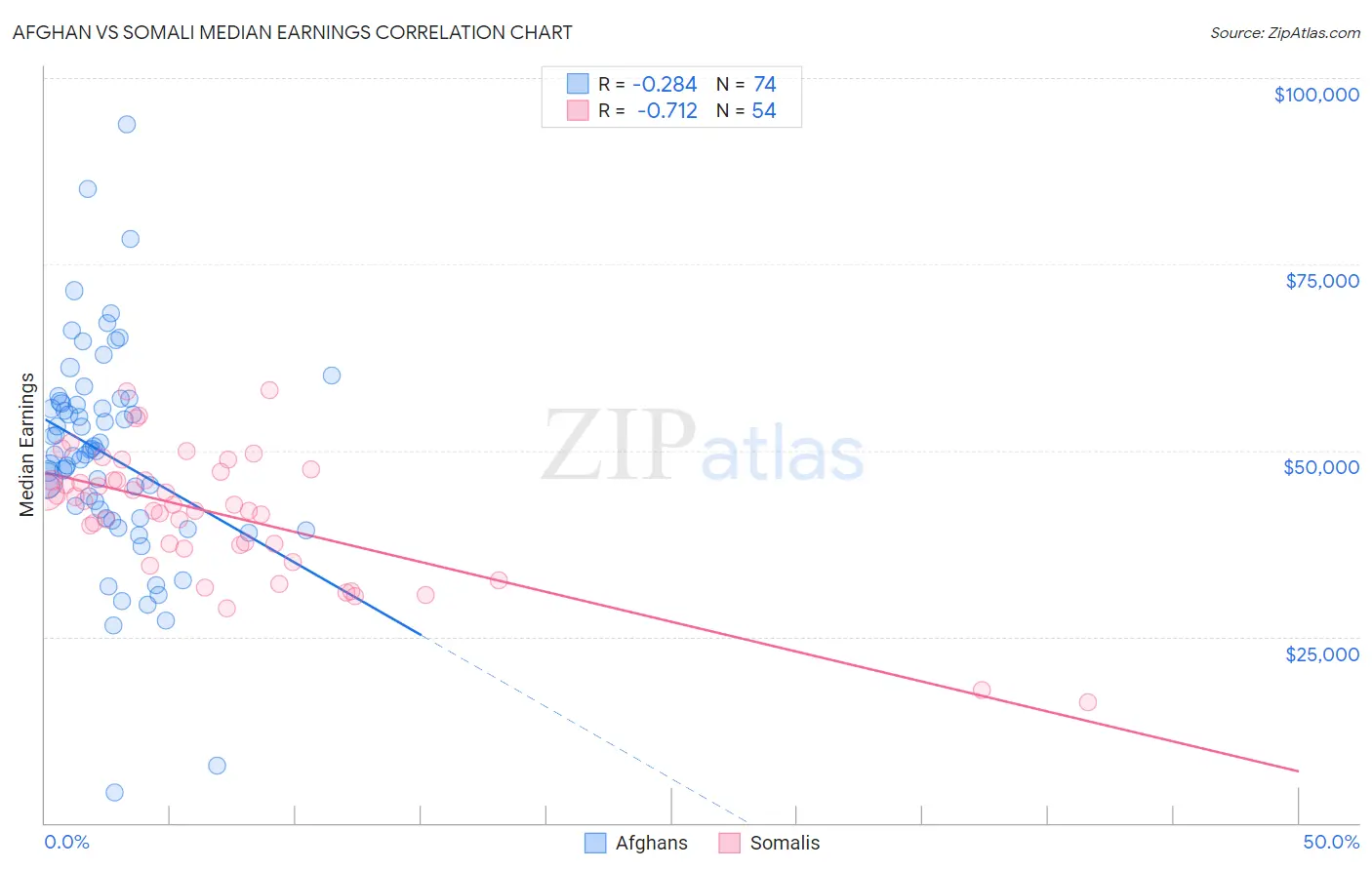 Afghan vs Somali Median Earnings