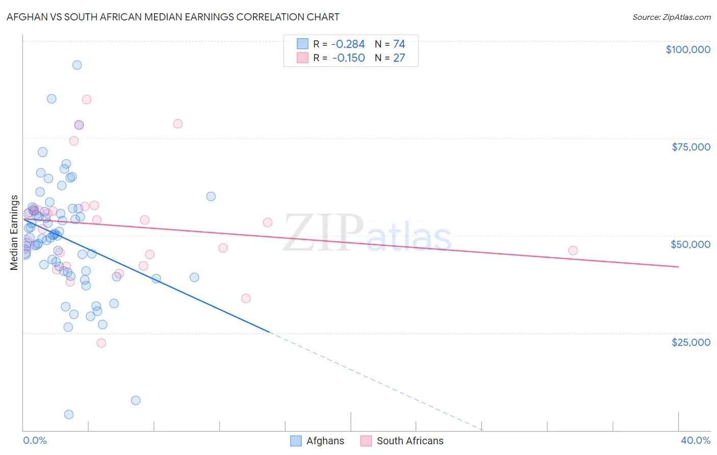 Afghan vs South African Median Earnings