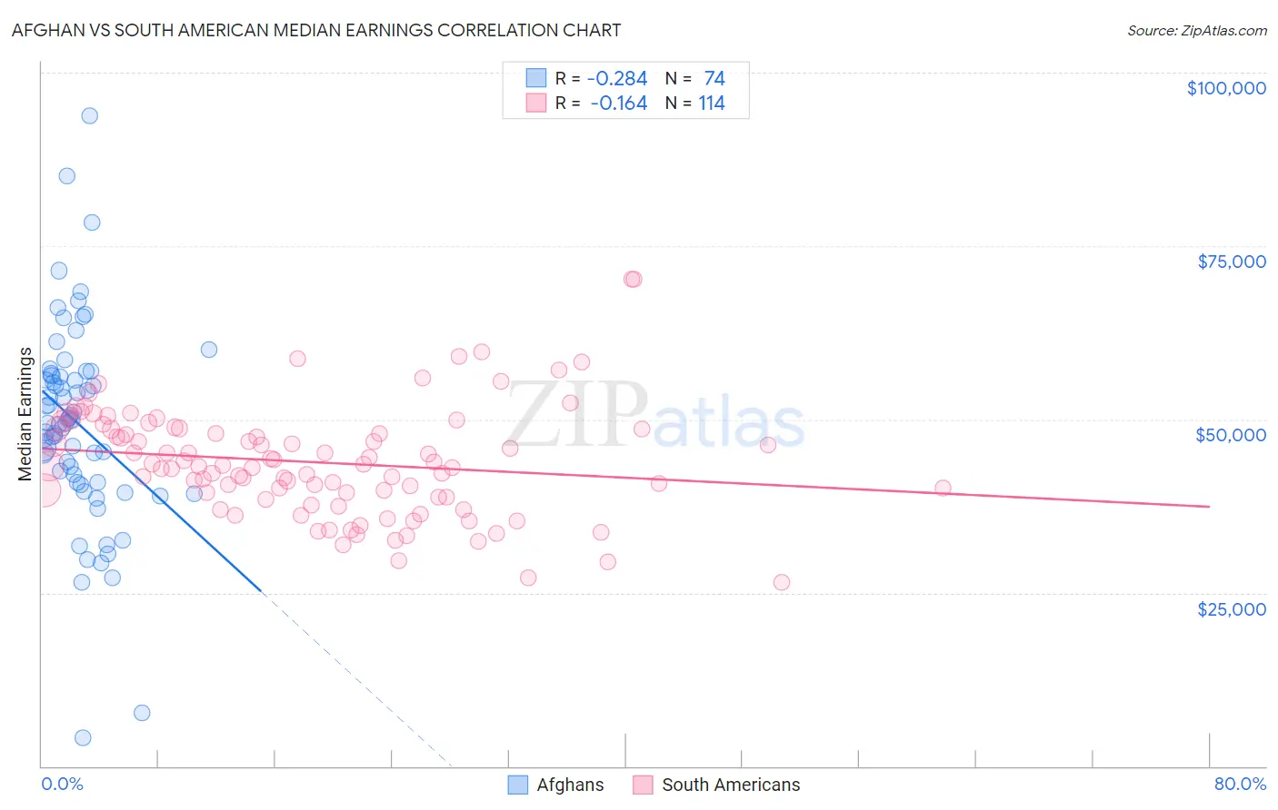 Afghan vs South American Median Earnings