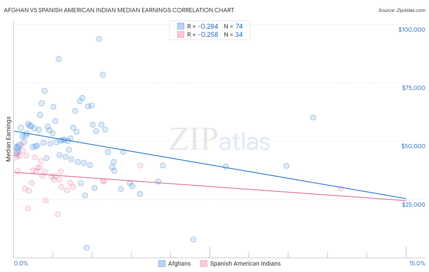 Afghan vs Spanish American Indian Median Earnings