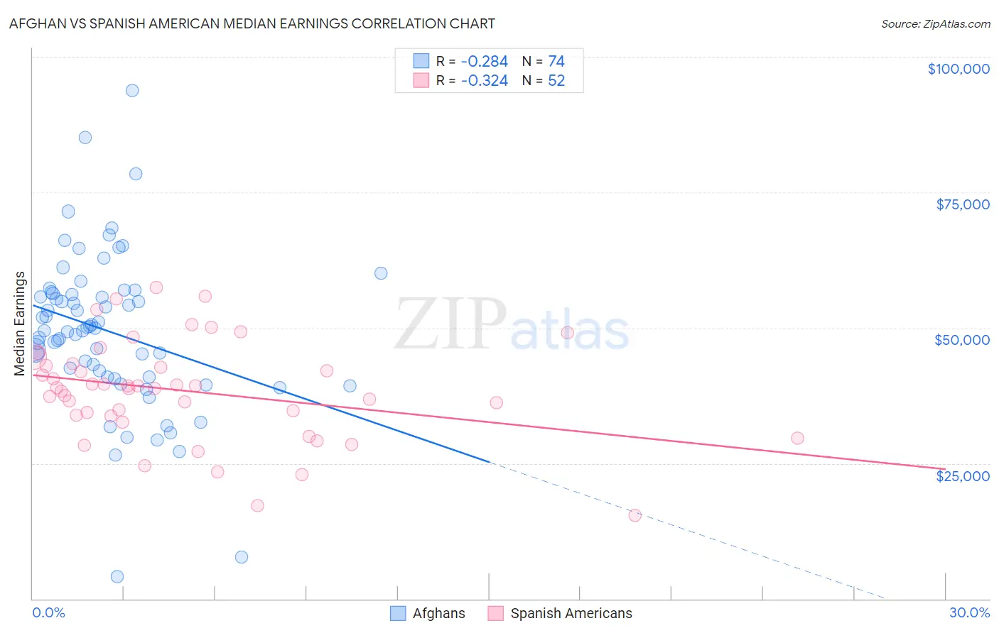Afghan vs Spanish American Median Earnings