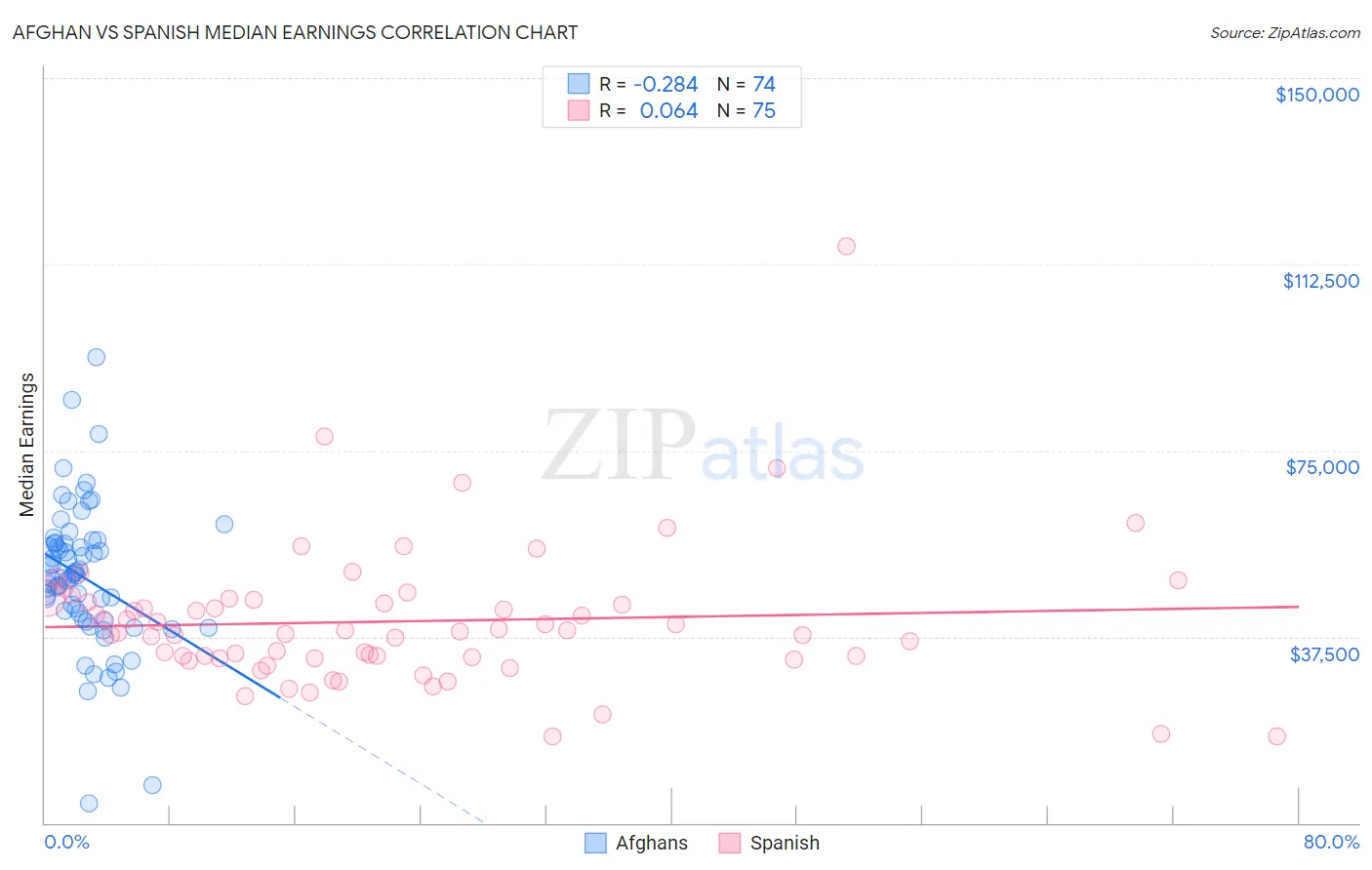 Afghan vs Spanish Median Earnings