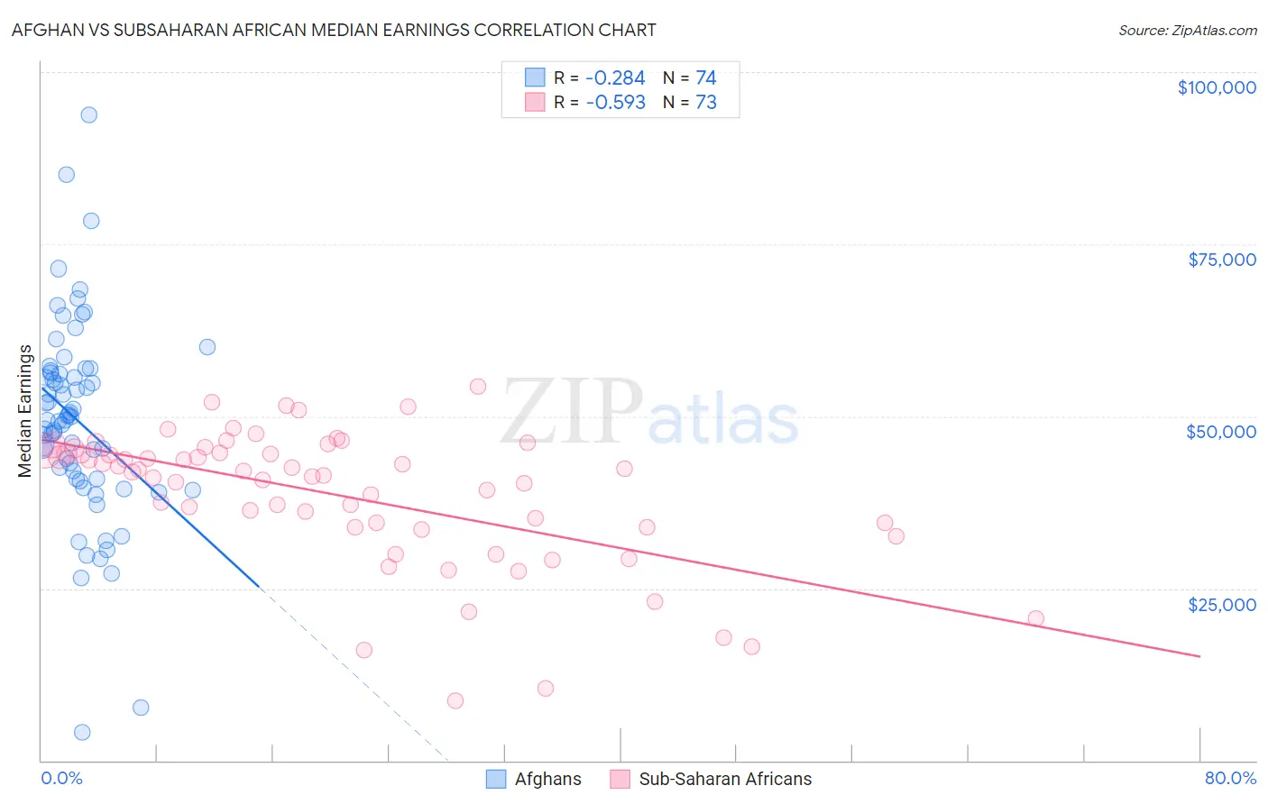 Afghan vs Subsaharan African Median Earnings