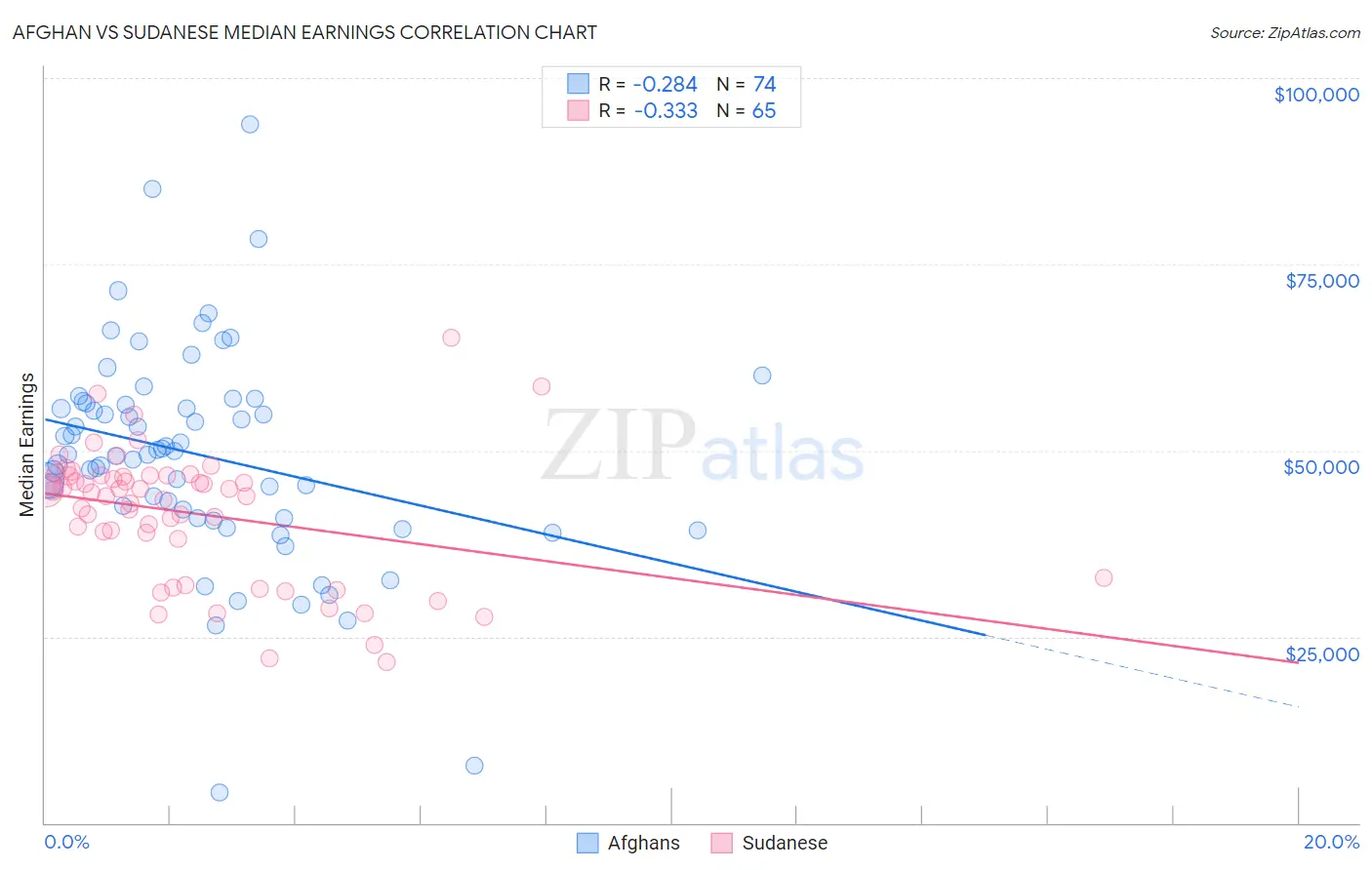 Afghan vs Sudanese Median Earnings