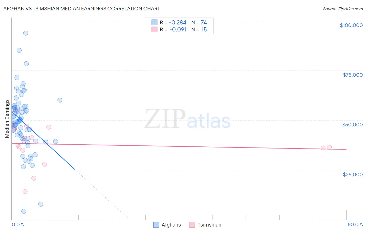 Afghan vs Tsimshian Median Earnings
