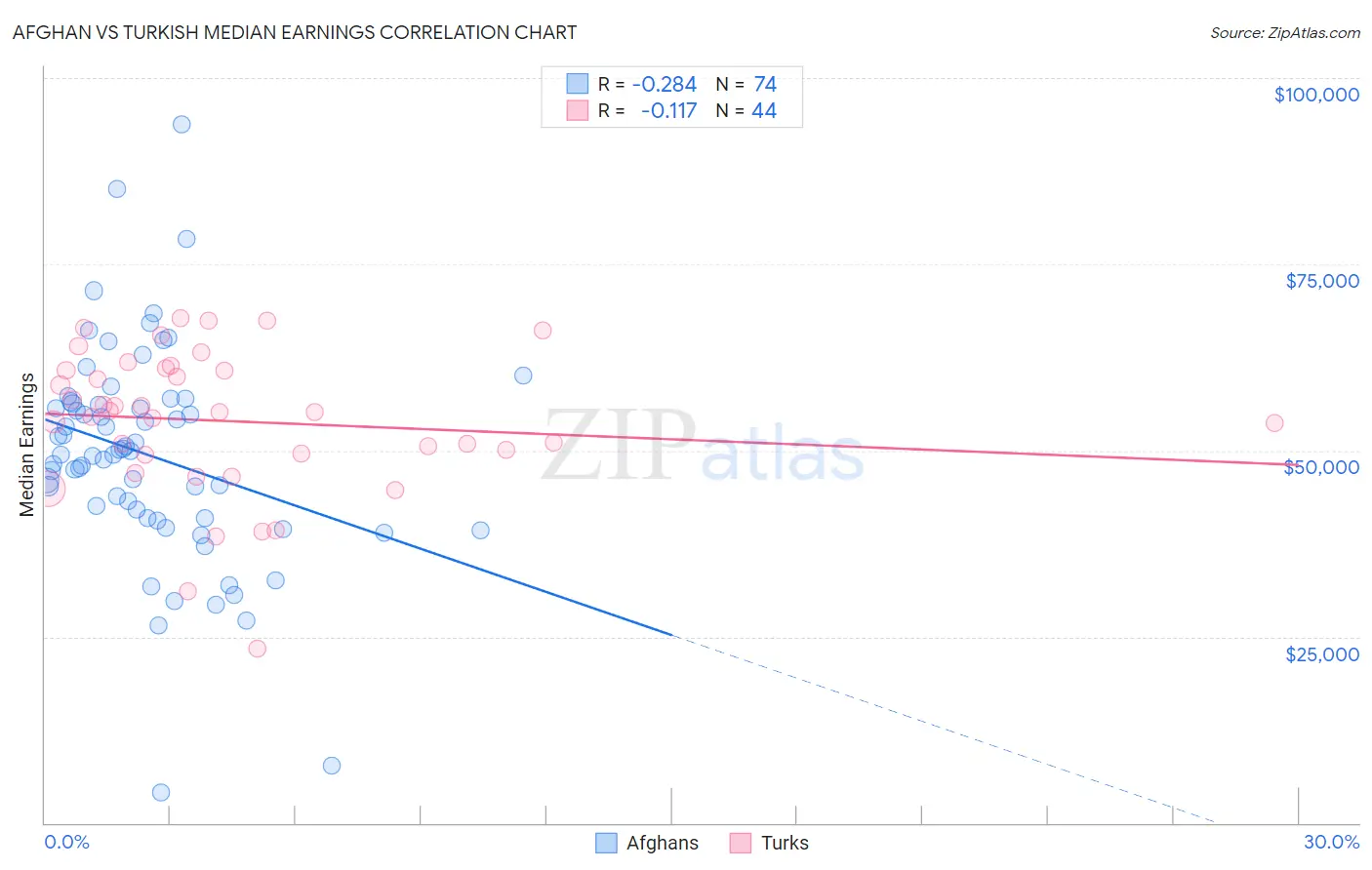 Afghan vs Turkish Median Earnings