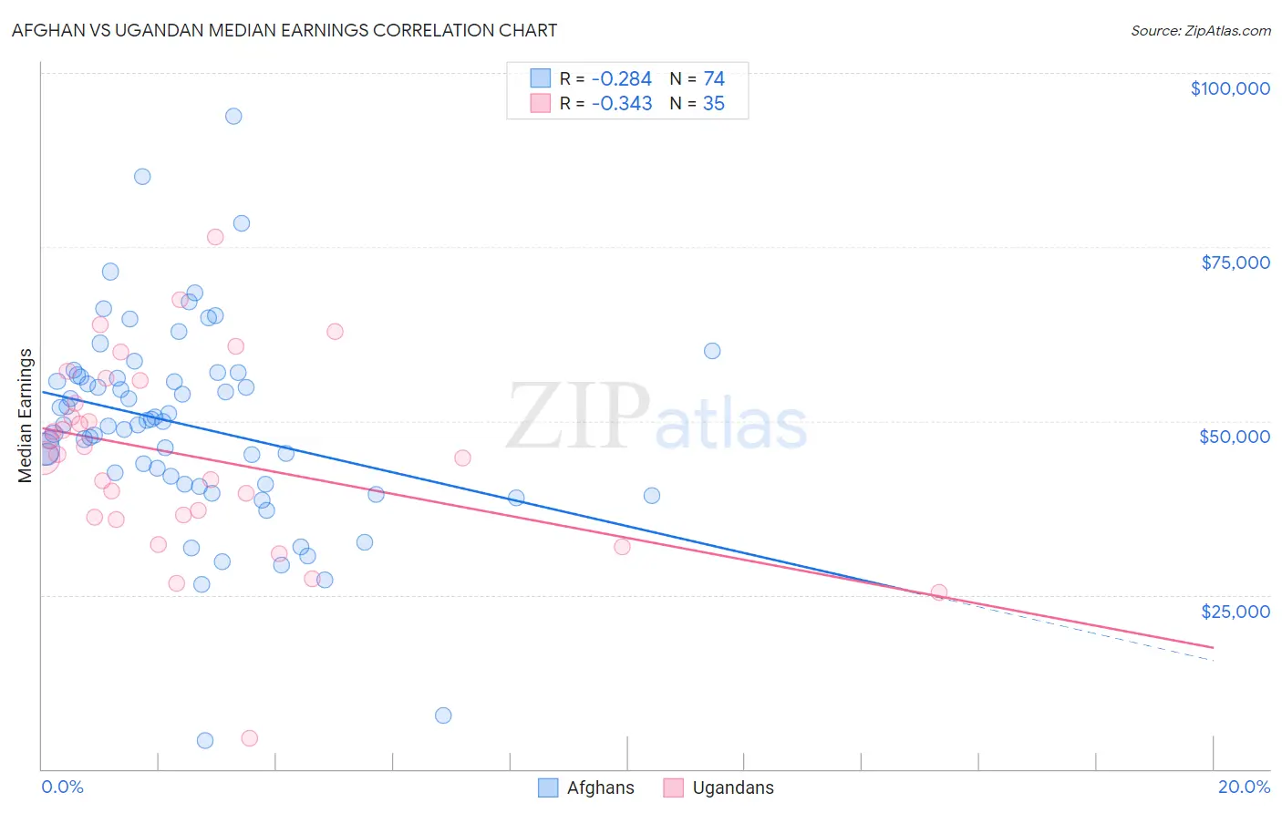 Afghan vs Ugandan Median Earnings
