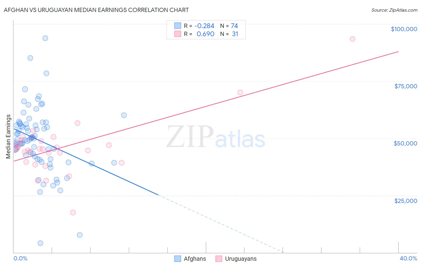 Afghan vs Uruguayan Median Earnings