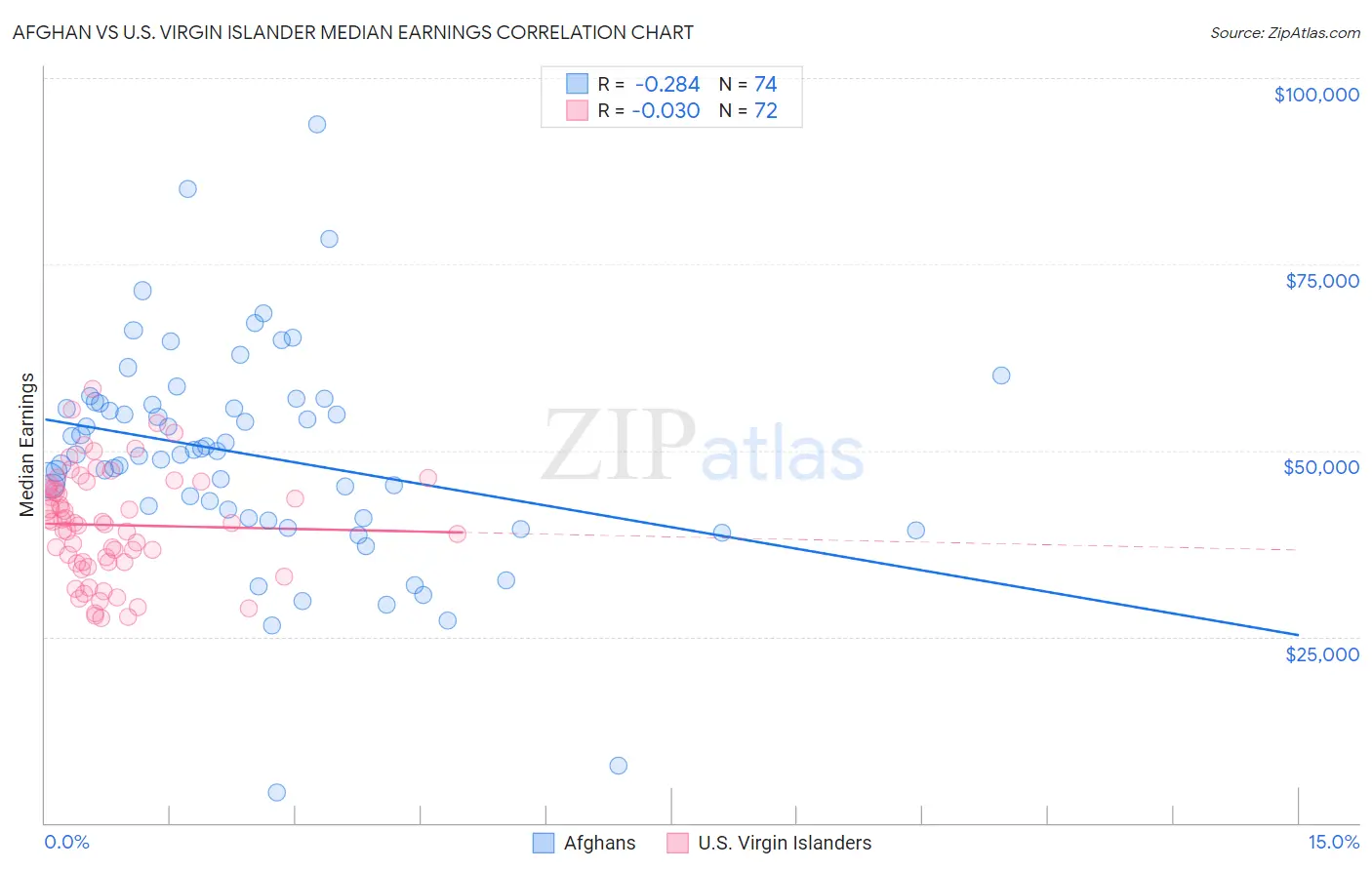 Afghan vs U.S. Virgin Islander Median Earnings
