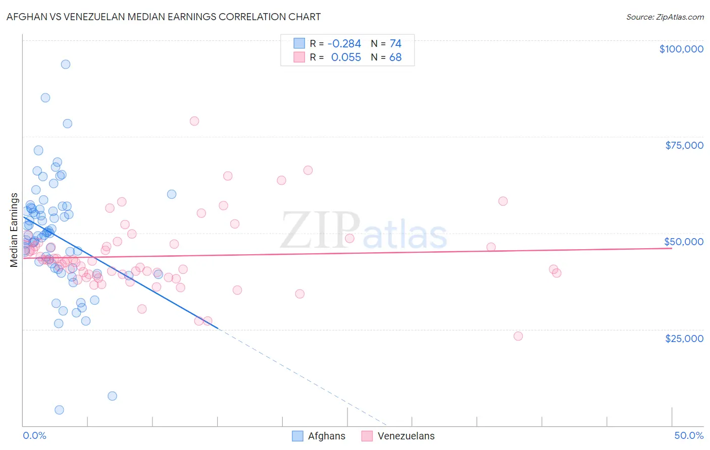 Afghan vs Venezuelan Median Earnings