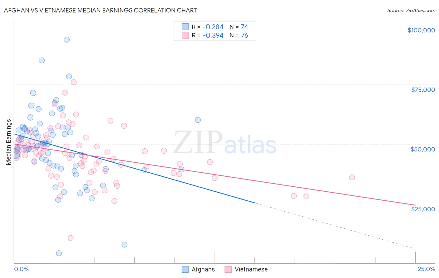 Afghan vs Vietnamese Median Earnings
