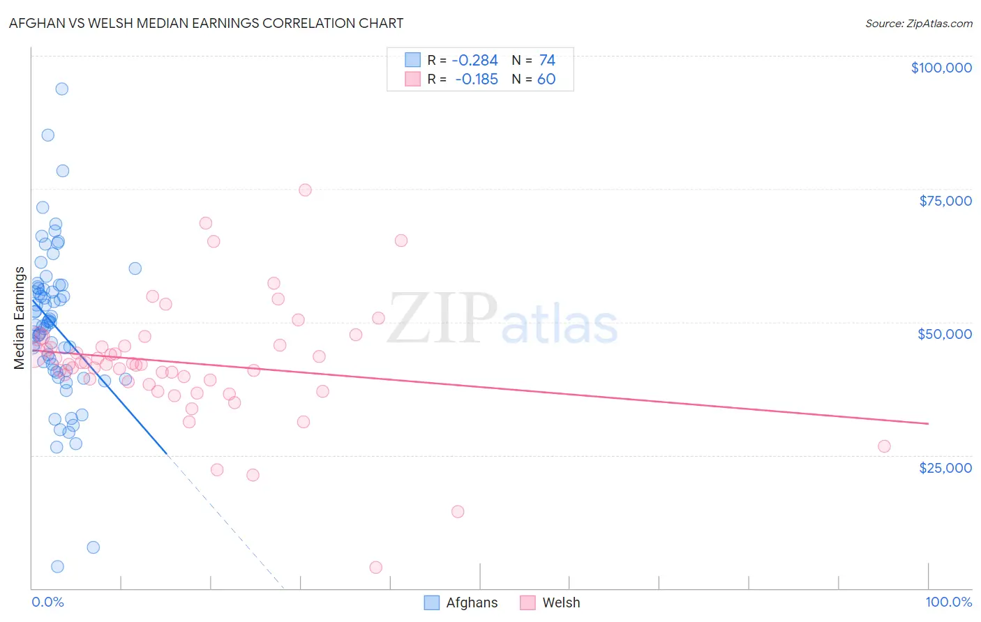 Afghan vs Welsh Median Earnings