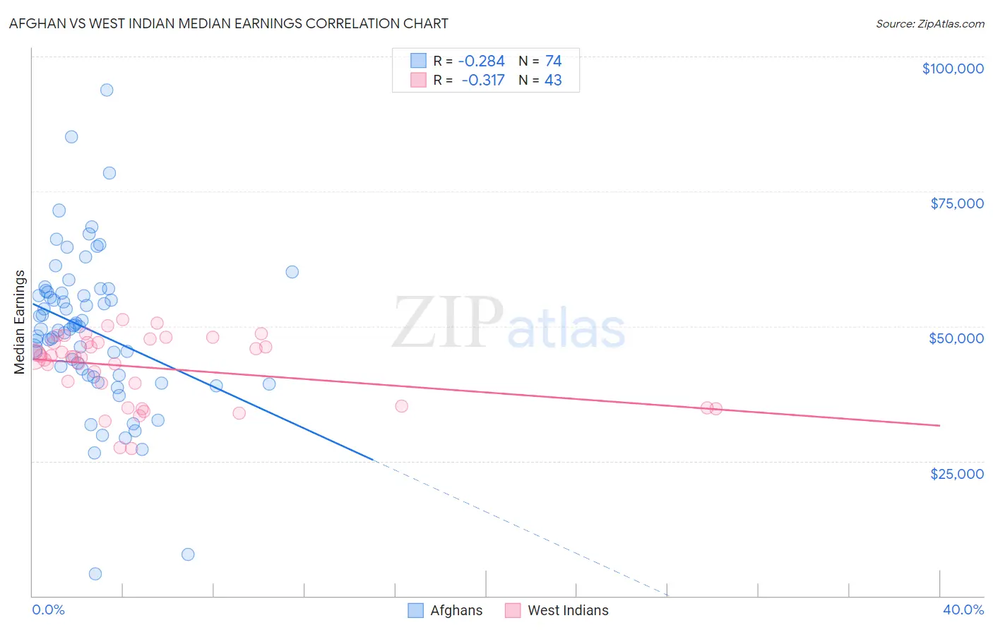 Afghan vs West Indian Median Earnings